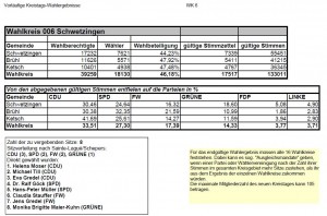 100F - Kreistagswahl Ergebnis